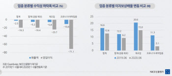 지방은행, 코로나19 리스크 확대…“취약업종 여신 익스포저 커”