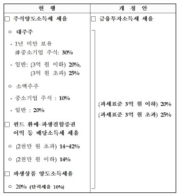 '대주주 요건 3억'發 10조 매도폭탄 초읽기