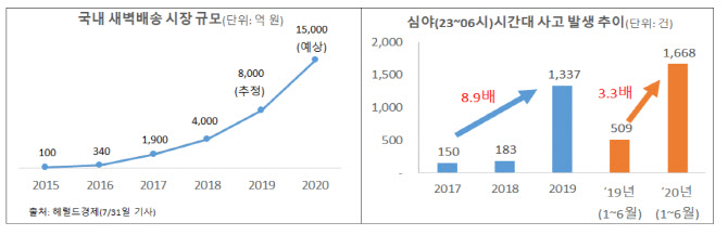 “좀 더 빨리가려다” 새벽배송 늘자 심야 교통사고 9배 급증