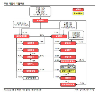 삼성그룹, 확고한 경쟁력…법개정시 삼성전자 27조 매물 가능성”