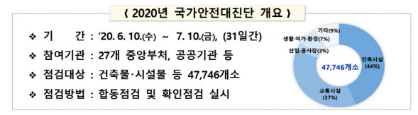 4.7만 시설 안전대진단 해봤더니…7000곳 이상 안전 ‘빨간불’