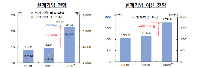돈벌어 이자도 못낸 기업 역대 최대…코로나에 5곳중 1곳 한계기업 전락 위기