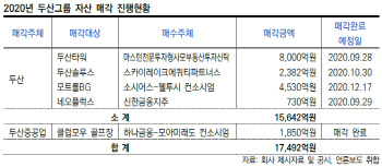 두산그룹 경영개선안, 하락세인 신용도 반전시킬까