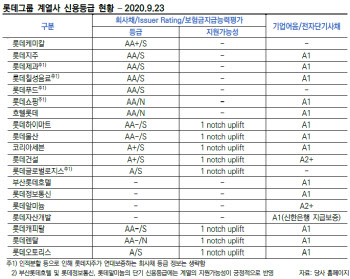 롯데그룹, 회복 지연 우려 커…롯데쇼핑, 분기별 점검