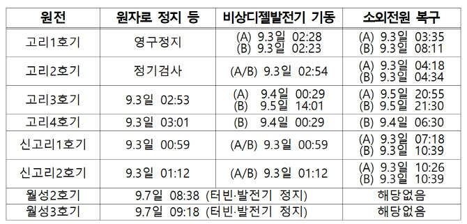 ‘태풍 마이삭·하이선 강타’…“원전 6기 정지, 바다 염분 때문”