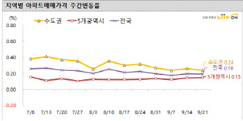 서울집값 상승세 ‘둔화’…보합세 접어드나