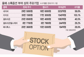증시 호황에 IPO 흥행까지…스톡옵션 부여 `쑥`
