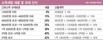 스톡옵션 대박나면 세금 얼마나 더 낼까