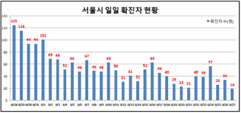 서울 신규확진자 20명 아래로…지난달 이후 최저(종합)