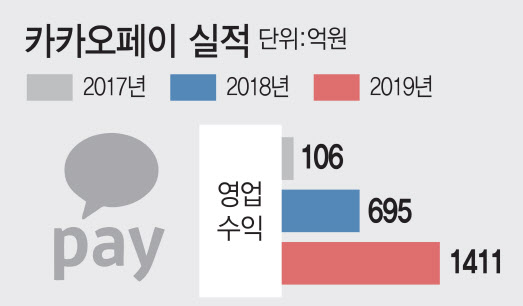카카오페이 IPO 시동…주관사 'KB증권' 선정