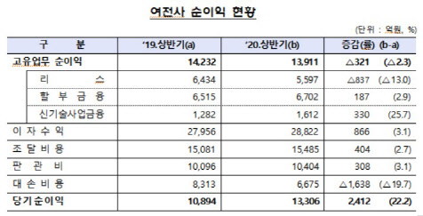 대손비용 감소에 상반기 여전사 순이익 22%↑