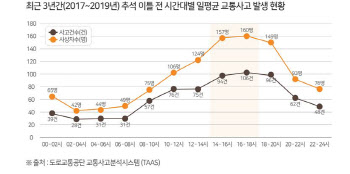 음주 교통사고, 추석 이틀 전 1.5배 ↑…오후2~6시 ‘위험’