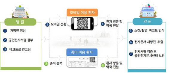 한림대동탄성심병원, 국내 최초 ‘QR코드 전자처방전’ 시행