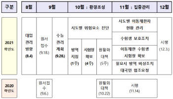 수능 1주일 前 모든 고교 원격수업 전환…'외출 자제'도 당부