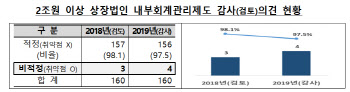 내부회계 인증강화 첫해…`감사대란`은 기우였다