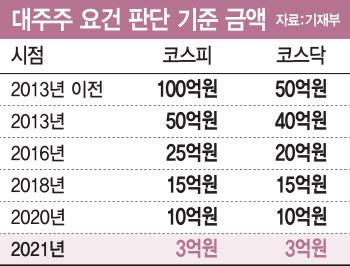 '3억원 보유 땐 대주주' 연내 유예 길 열리나