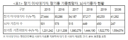 장기 이식대기자 4만 1천명…"기증 활성화 절실"