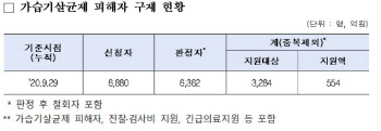 가습기살균제 피해 인정 300명 늘어…심속심사 도입해 대폭 늘어날 듯