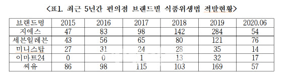 편의점 업계, 식품위생법 위반 건수 5년 간 증가세