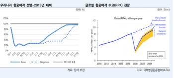 “항공수요 회복 2023년 이후…대한항공·아시아나 신용도 하향압력”