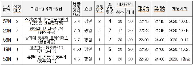 김포 교통취약지역, 마을버스 야간운행 추가 ‘막차 연장’