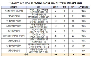 국토부 소관 위원회, 종이로만 회의…그나마도 3년째 않기도