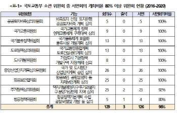 국토부 52개 위원회 중 7곳, 5년간 대면회의 0회