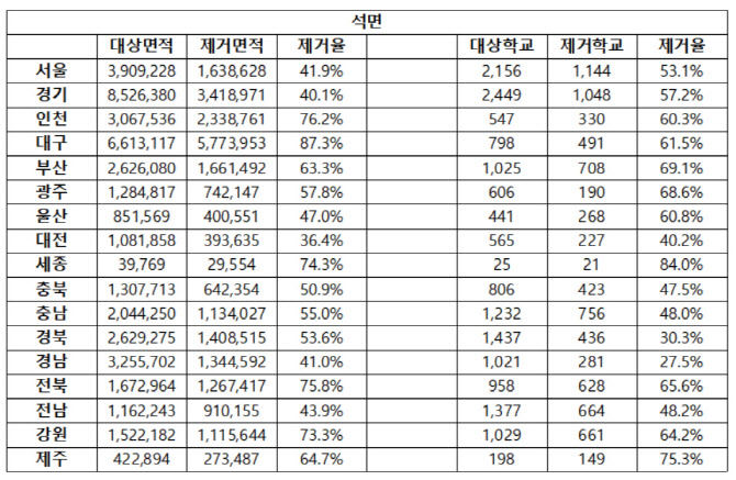 전국 학교 석면 제거율 50.5% 그쳐…경남 27.5%로 `꼴찌`