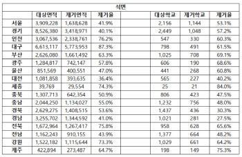 전국 학교 석면 제거율 50.5% 그쳐…경남 27.5%로 `꼴찌`