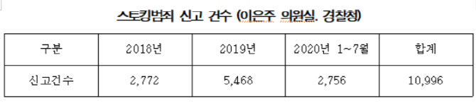 올해 스토킹 신고 日평균 13건…범칙금 ‘장난전화’ 수준