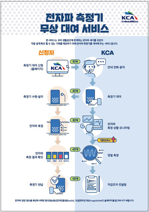 "측정기 빌려 생활공간 전자파 측정해보세요"