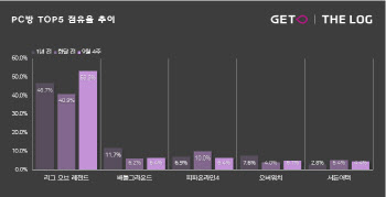 롤드컵·사미라 효과…‘LoL’ 올해 최고 점유율 53%