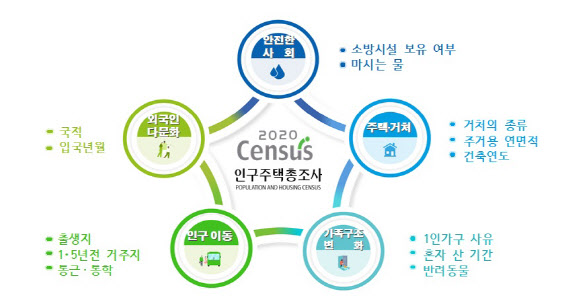 코로나19에 인구주택총조사도 비대면으로