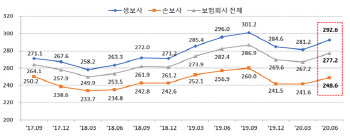 6월 보험사 RBC 비율 277.2%…전분기 대비 10%P↑