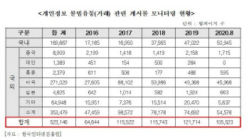 돈되는 주민번호…개인정보 불법거래 3년새 2배↑