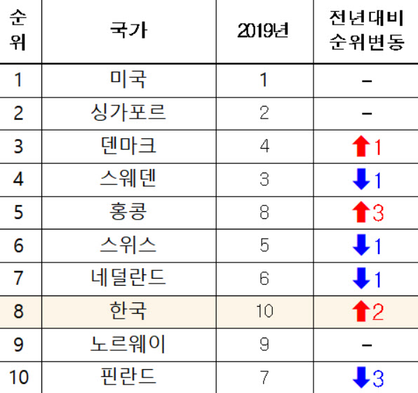 한국, 세계 디지털 경쟁력 평가 8위..지난해보다 2단계 상승