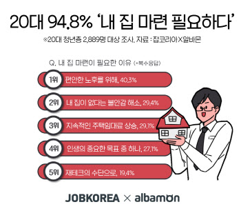 20대 10명 중 9명, 내 집 마련 필요…예상 나이 '평균 36.8세'