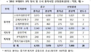 정부, 비대면·바이오·소부장 키울 자펀드 28개 선정