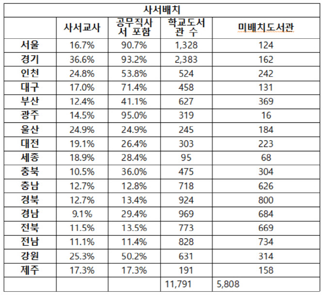 배치의무화에도 학교도서관 사서 절반도 못채워…전남 11% 불과