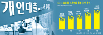 "월급 27배까지 해드려요"…신용대출 공격 마케팅 여전