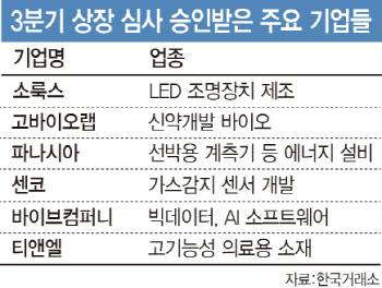 3분기 신규 상장 34곳…코로나에도 3년래 최대 활황