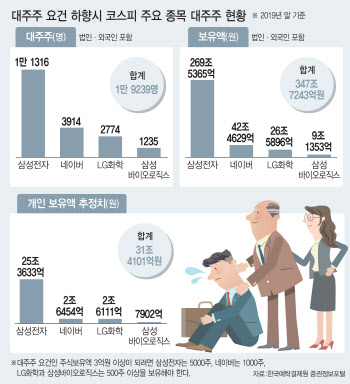 `3억 대주주` 코스피 `빅4`만 2만명…연말 '시한폭탄'