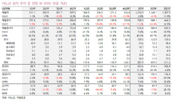 이노션, 캡티브 광고주 영역 확장에 하반기 실적 개선…목표가↑-키움