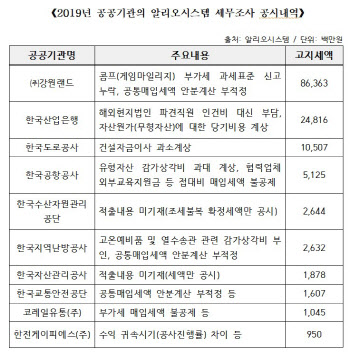 공공기관 세무조사 매년 1000억원 추징…작년 강원랜드 863억원 최고액