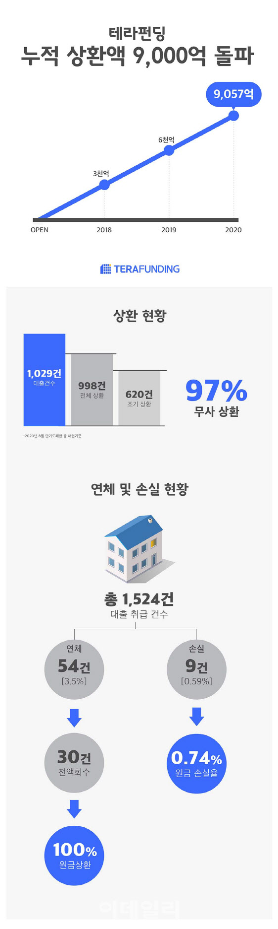 테라펀딩 누적 상환액 9000억원 도달