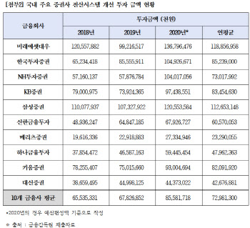 키움증권 전산사고 '최다'…KB증권 민원 1위 '오명'