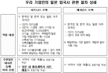 8일부터 한일 기업인 입국제한 완화…"14일 격리 면제"