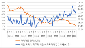 대출 규제에도…서울집 산 ‘영끌 외지인’ 늘었다