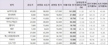 대박은 '잠깐'…상장 첫날 하락株도 수두룩