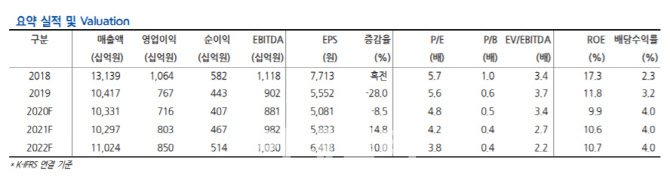 GS건설, 3Q 실적 컨세서스 부합…주택 매출 증가 전망-현대차